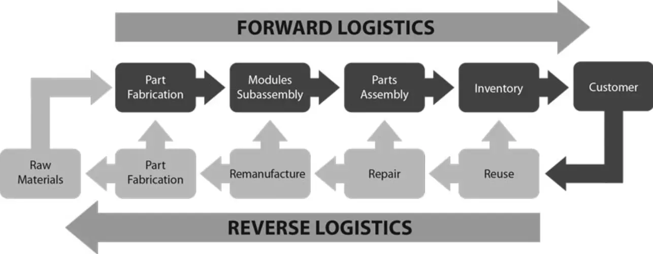 Reverse Logistics